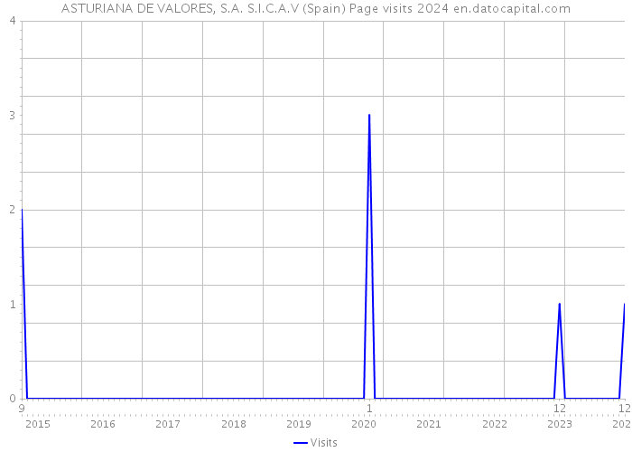 ASTURIANA DE VALORES, S.A. S.I.C.A.V (Spain) Page visits 2024 