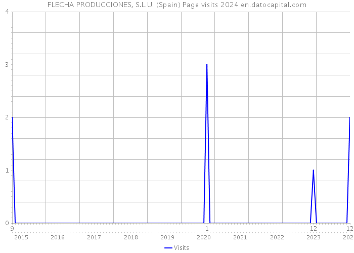 FLECHA PRODUCCIONES, S.L.U. (Spain) Page visits 2024 