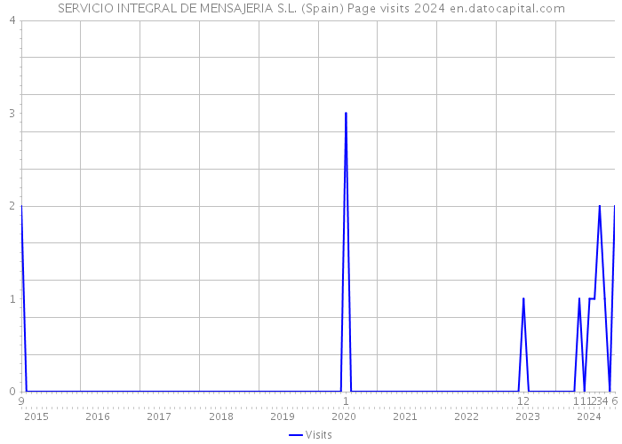 SERVICIO INTEGRAL DE MENSAJERIA S.L. (Spain) Page visits 2024 