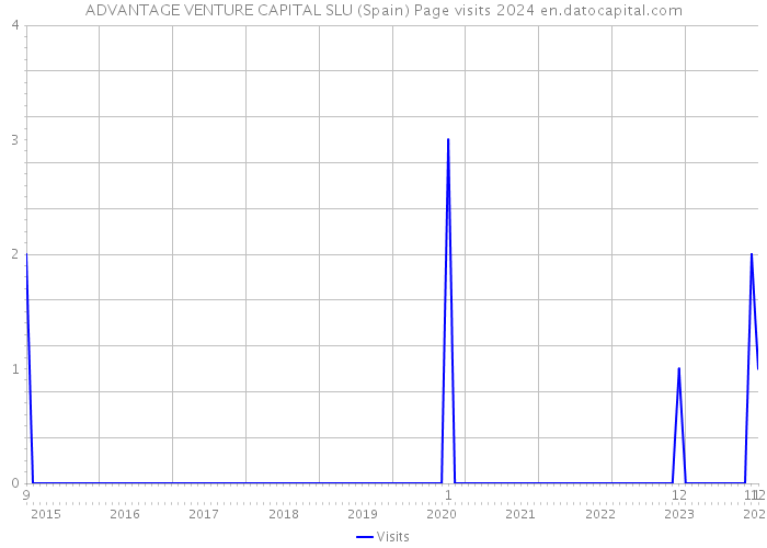 ADVANTAGE VENTURE CAPITAL SLU (Spain) Page visits 2024 