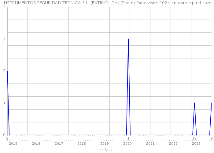 INSTRUMENTOS SEGURIDAD TECNICA S.L. (EXTINGUIDA) (Spain) Page visits 2024 
