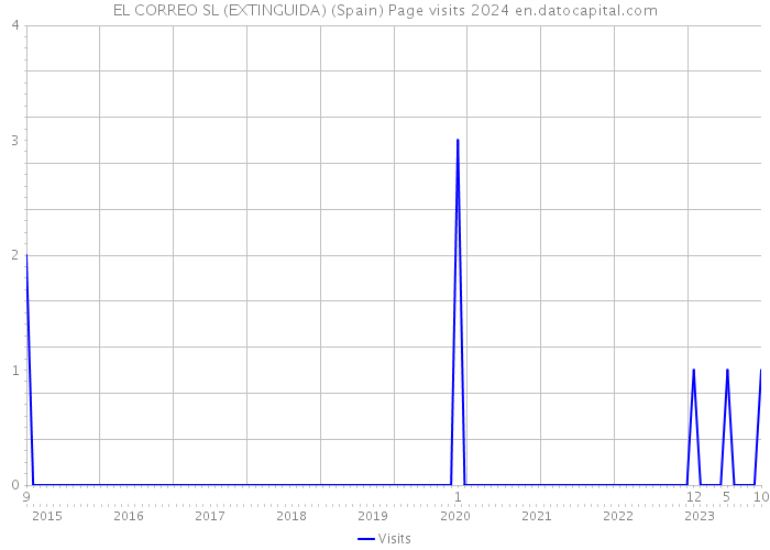 EL CORREO SL (EXTINGUIDA) (Spain) Page visits 2024 