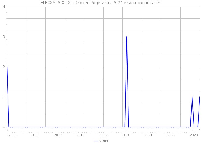 ELECSA 2002 S.L. (Spain) Page visits 2024 