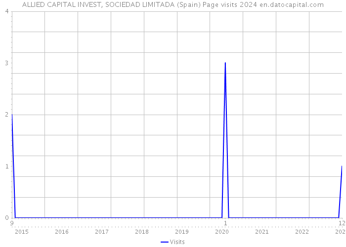 ALLIED CAPITAL INVEST, SOCIEDAD LIMITADA (Spain) Page visits 2024 