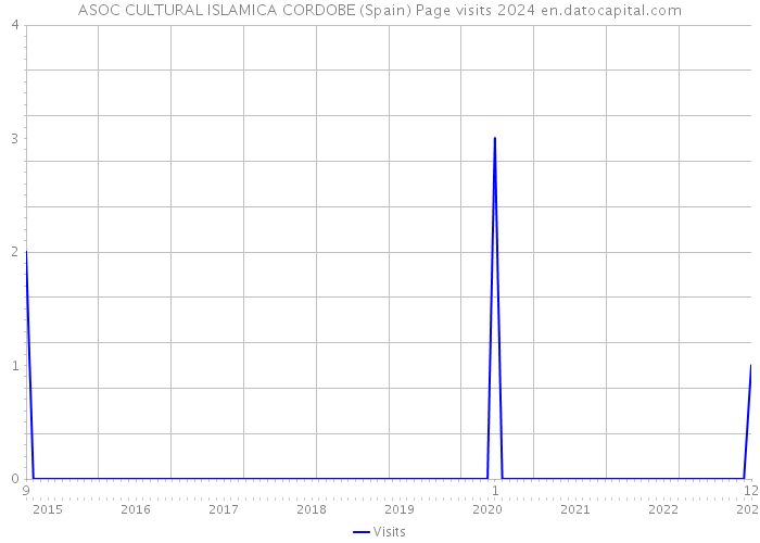 ASOC CULTURAL ISLAMICA CORDOBE (Spain) Page visits 2024 