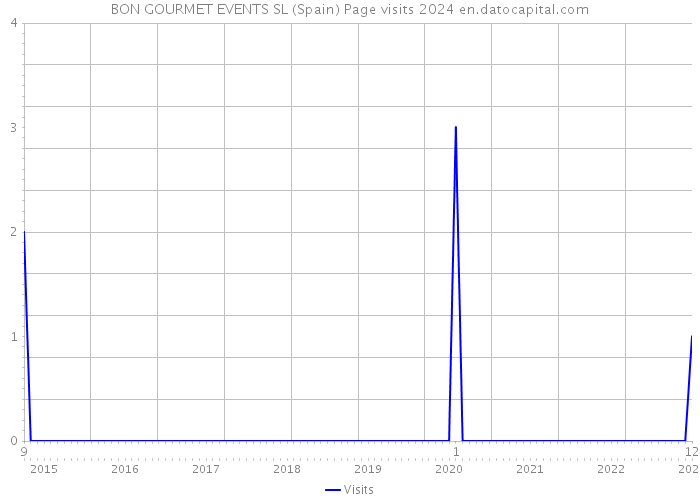 BON GOURMET EVENTS SL (Spain) Page visits 2024 