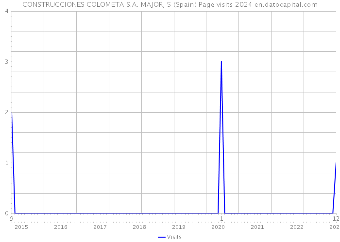 CONSTRUCCIONES COLOMETA S.A. MAJOR, 5 (Spain) Page visits 2024 
