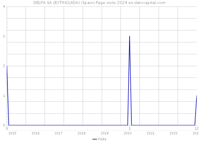 DELPA SA (EXTINGUIDA) (Spain) Page visits 2024 