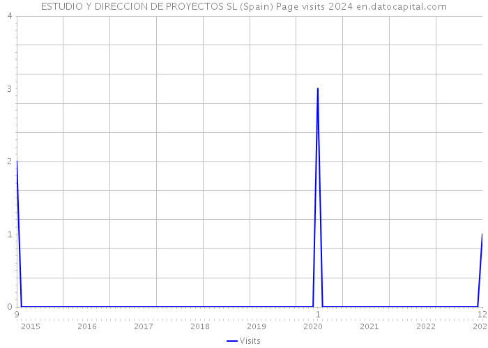 ESTUDIO Y DIRECCION DE PROYECTOS SL (Spain) Page visits 2024 