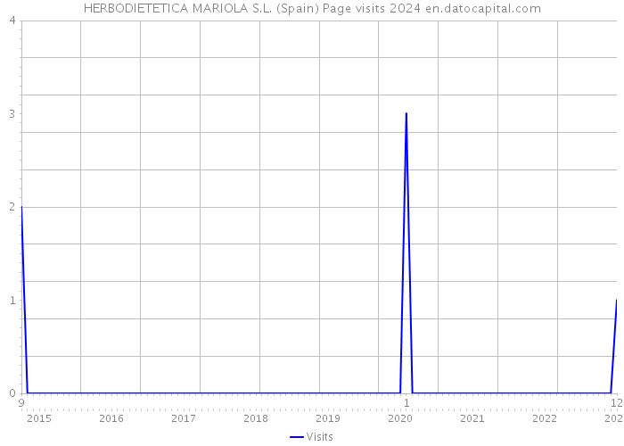 HERBODIETETICA MARIOLA S.L. (Spain) Page visits 2024 