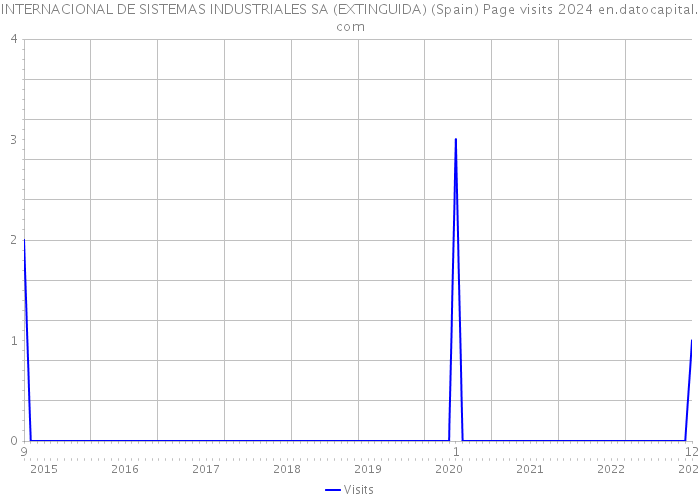 INTERNACIONAL DE SISTEMAS INDUSTRIALES SA (EXTINGUIDA) (Spain) Page visits 2024 