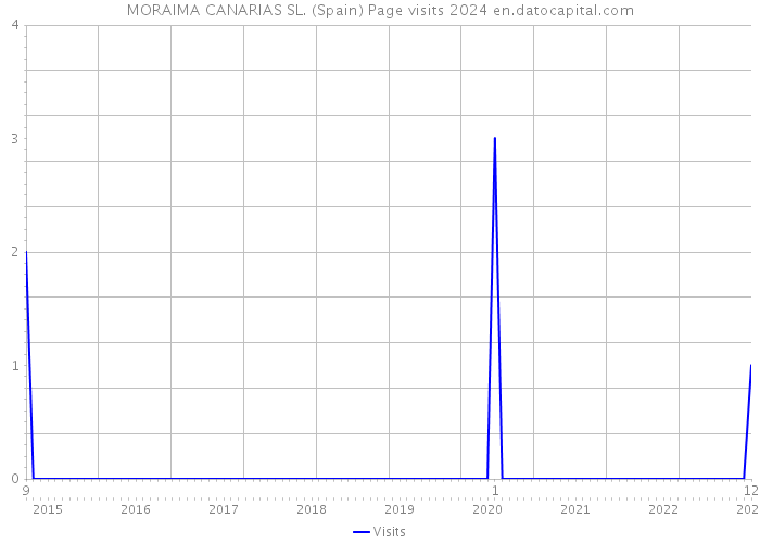 MORAIMA CANARIAS SL. (Spain) Page visits 2024 