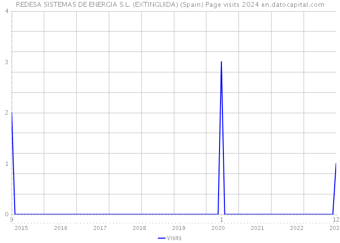 REDESA SISTEMAS DE ENERGIA S.L. (EXTINGUIDA) (Spain) Page visits 2024 