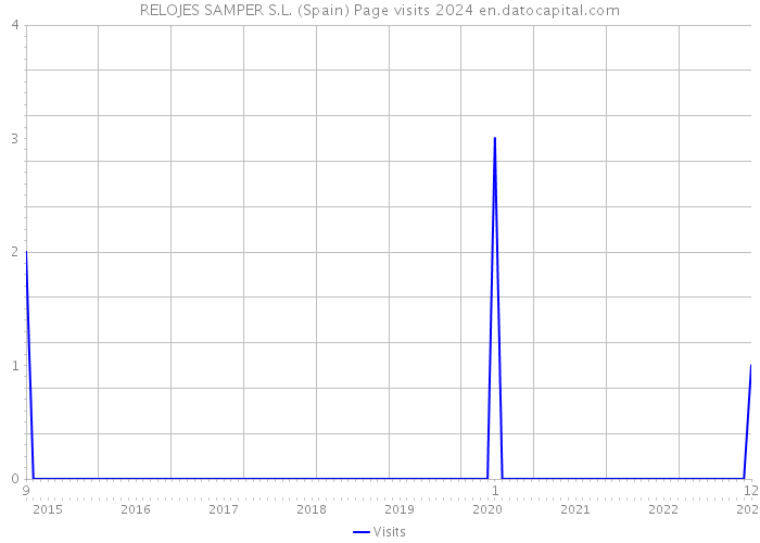 RELOJES SAMPER S.L. (Spain) Page visits 2024 