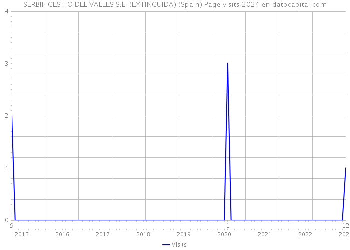 SERBIF GESTIO DEL VALLES S.L. (EXTINGUIDA) (Spain) Page visits 2024 