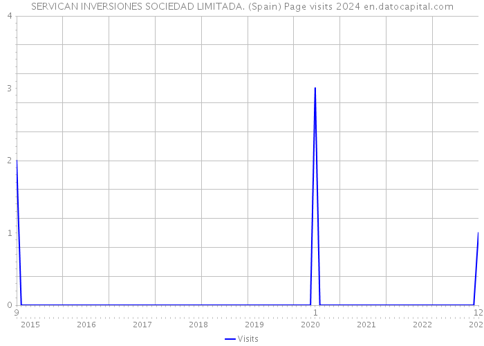SERVICAN INVERSIONES SOCIEDAD LIMITADA. (Spain) Page visits 2024 