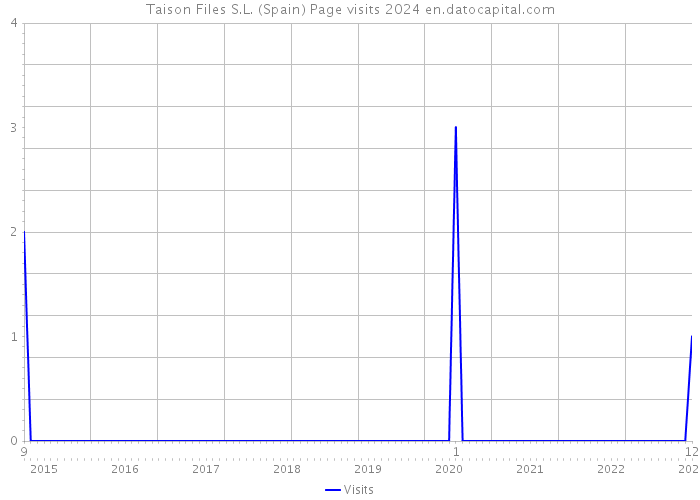 Taison Files S.L. (Spain) Page visits 2024 
