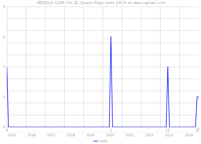 VEDELLA COM CAL SL (Spain) Page visits 2024 