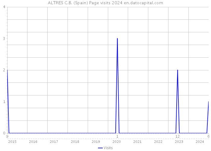 ALTRES C.B. (Spain) Page visits 2024 