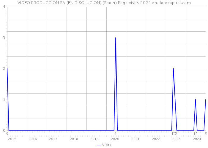 VIDEO PRODUCCION SA (EN DISOLUCION) (Spain) Page visits 2024 