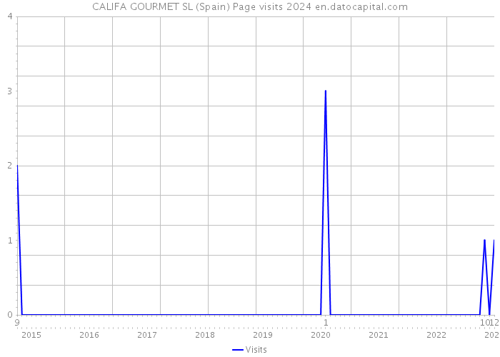CALIFA GOURMET SL (Spain) Page visits 2024 