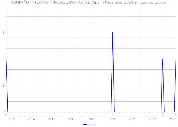 COMPAÑIA INTERNACIONAL DE ESPONJAS, S.L. (Spain) Page visits 2024 