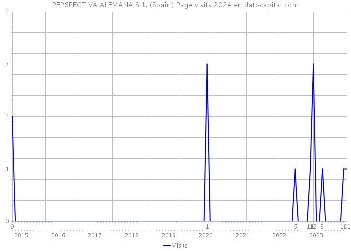 PERSPECTIVA ALEMANA SLU (Spain) Page visits 2024 