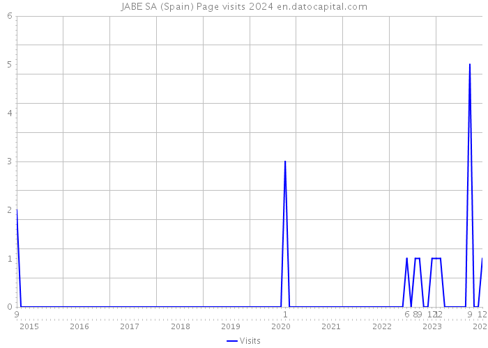 JABE SA (Spain) Page visits 2024 