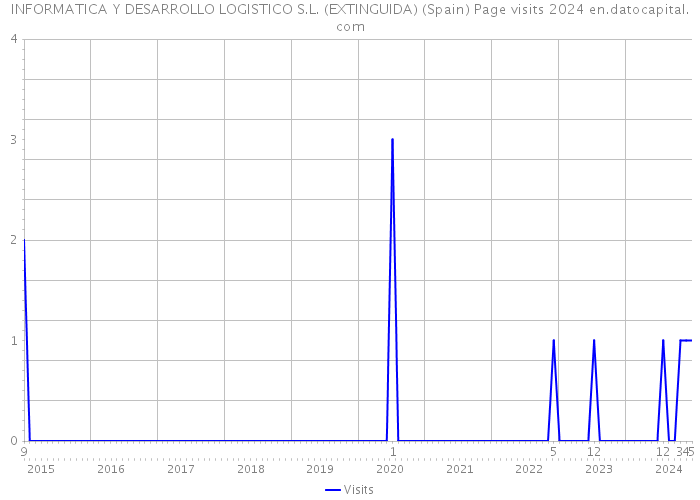 INFORMATICA Y DESARROLLO LOGISTICO S.L. (EXTINGUIDA) (Spain) Page visits 2024 