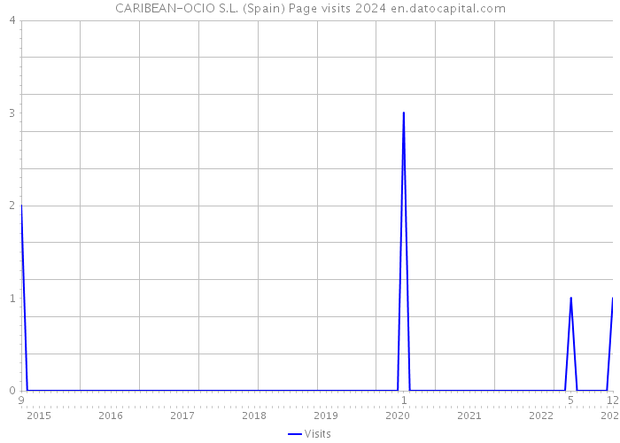 CARIBEAN-OCIO S.L. (Spain) Page visits 2024 