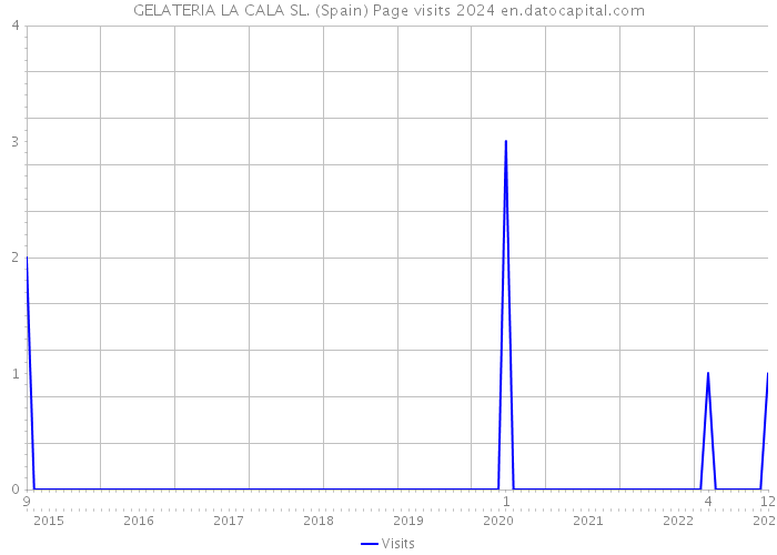 GELATERIA LA CALA SL. (Spain) Page visits 2024 