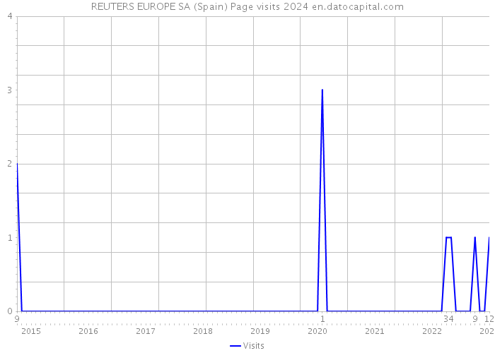 REUTERS EUROPE SA (Spain) Page visits 2024 