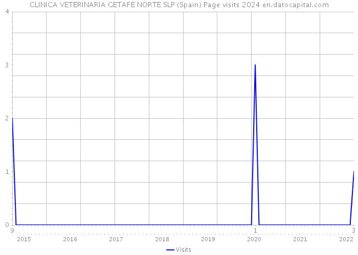 CLINICA VETERINARIA GETAFE NORTE SLP (Spain) Page visits 2024 