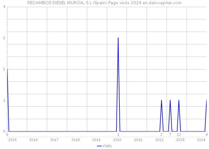 RECAMBIOS DIESEL MURCIA, S L (Spain) Page visits 2024 