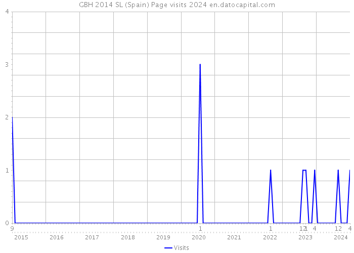 GBH 2014 SL (Spain) Page visits 2024 