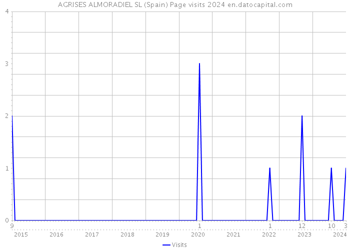 AGRISES ALMORADIEL SL (Spain) Page visits 2024 