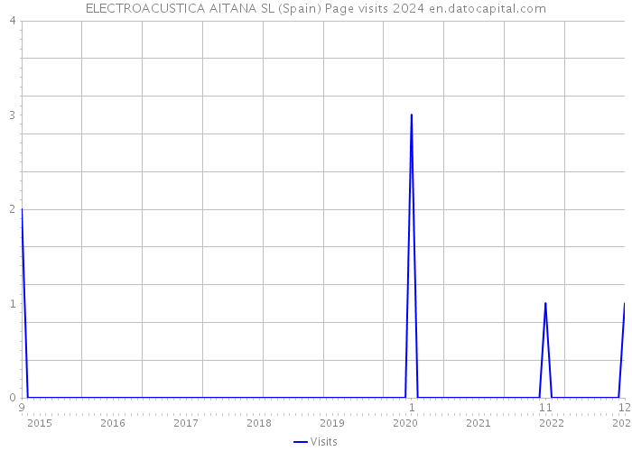 ELECTROACUSTICA AITANA SL (Spain) Page visits 2024 