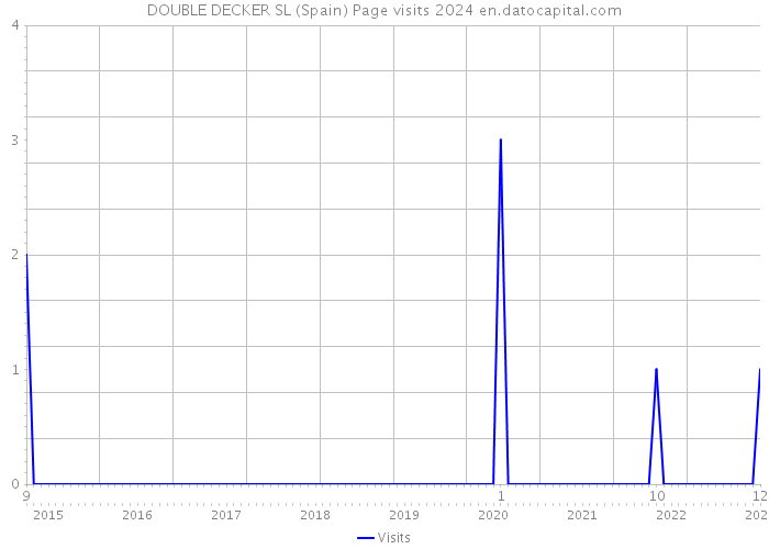 DOUBLE DECKER SL (Spain) Page visits 2024 