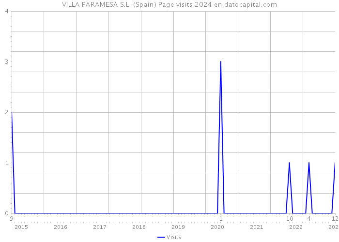 VILLA PARAMESA S.L. (Spain) Page visits 2024 