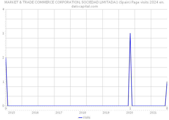 MARKET & TRADE COMMERCE CORPORATION, SOCIEDAD LIMITADA() (Spain) Page visits 2024 