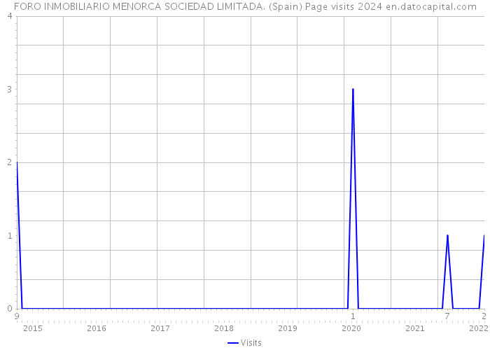 FORO INMOBILIARIO MENORCA SOCIEDAD LIMITADA. (Spain) Page visits 2024 