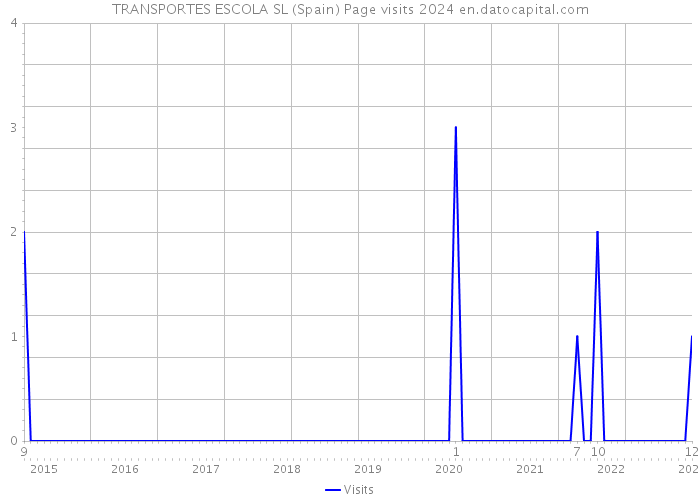 TRANSPORTES ESCOLA SL (Spain) Page visits 2024 