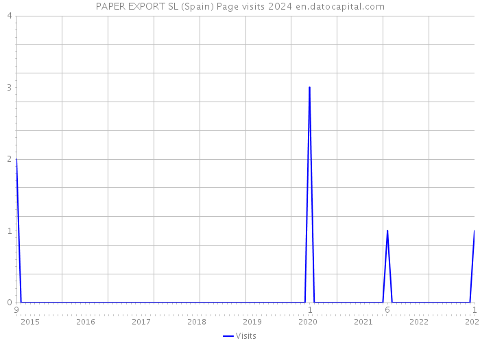 PAPER EXPORT SL (Spain) Page visits 2024 
