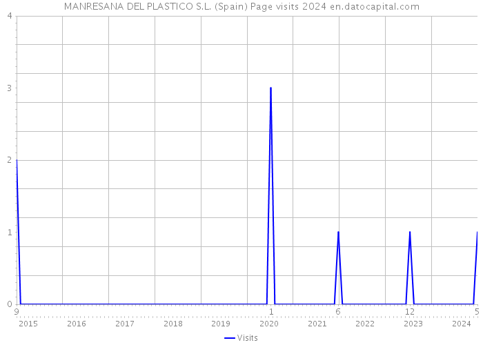 MANRESANA DEL PLASTICO S.L. (Spain) Page visits 2024 