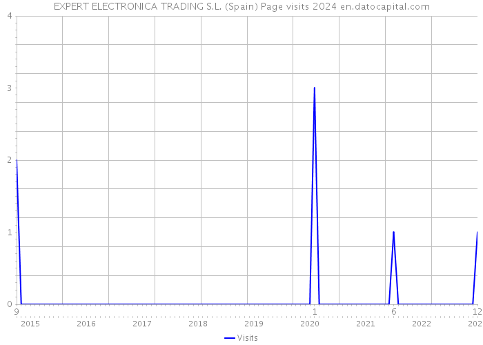 EXPERT ELECTRONICA TRADING S.L. (Spain) Page visits 2024 