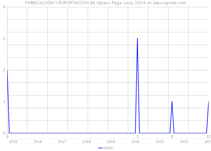 FABRICACION Y EXPORTACION SA (Spain) Page visits 2024 