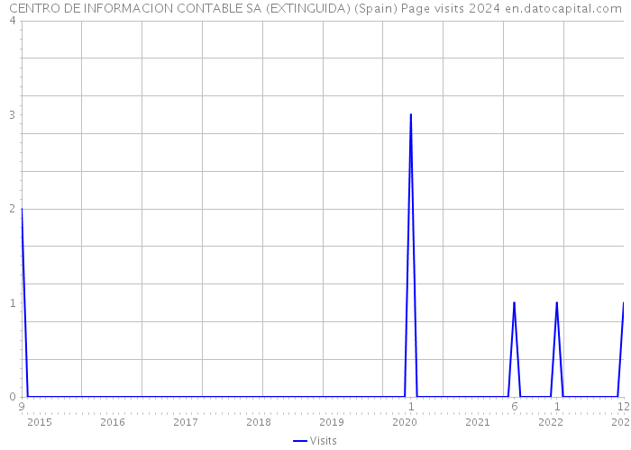 CENTRO DE INFORMACION CONTABLE SA (EXTINGUIDA) (Spain) Page visits 2024 