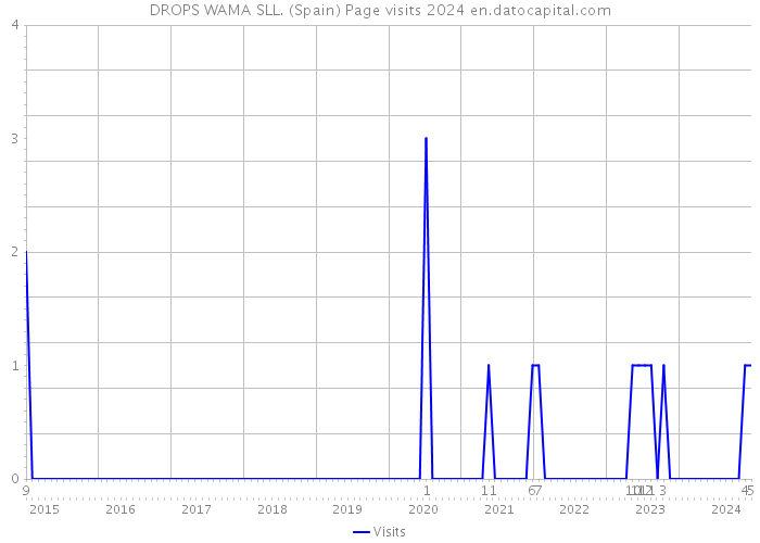 DROPS WAMA SLL. (Spain) Page visits 2024 