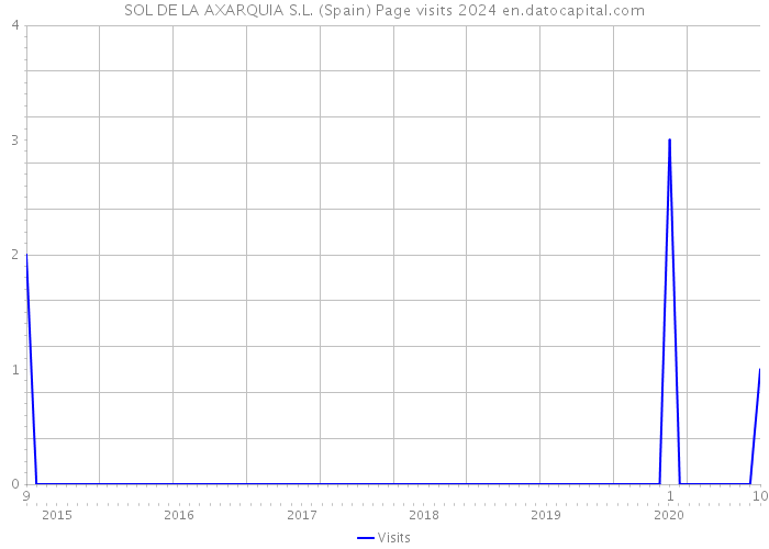SOL DE LA AXARQUIA S.L. (Spain) Page visits 2024 