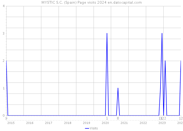 MYSTIC S.C. (Spain) Page visits 2024 